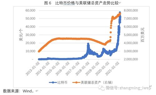 比特币与美元的关系，比特币的市场走势？