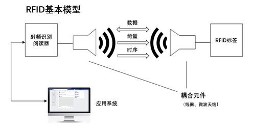 物联网干货 RFID产业知识 有源 ,RFID技术的原理是什么？-第1张图片