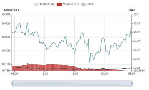 以太坊上涨11%、BTC24小时涨幅为0.19%