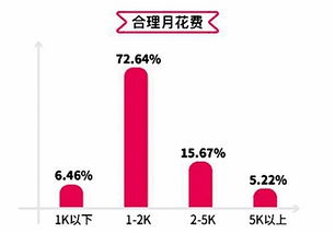 谈恋爱每月你愿花多少钱 哪项开支最多 这里有答案 