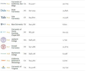 福布斯2017美国最有价值大学排名新鲜出炉,第一名居然是......