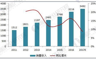 医药行业的趋势怎么样