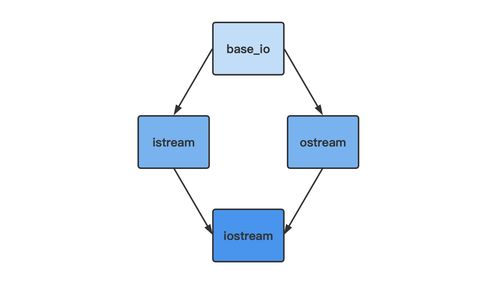 iostream的用法,序言:iosream对C编程的重要性