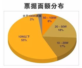 微镇商票宝的票据理财产品主要是上市公司供应链吗？