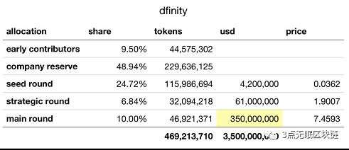 dfinity币官网