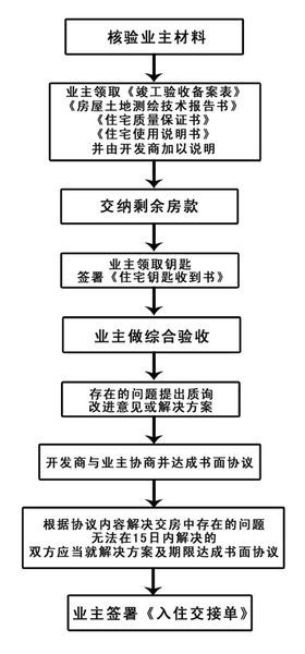 收房的流程有哪些，需要注意什么