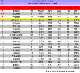 湖北政务微信排行榜第42期 青春武汉 逆袭 交警系 