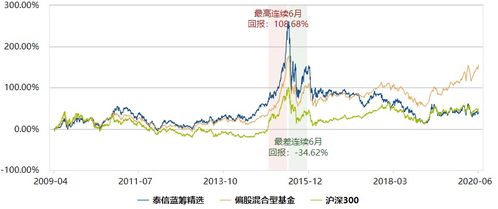 基金近一月增长率怎么算？比如10000买入净值1.3284，一月增长率8.45%，不算手续费这些，