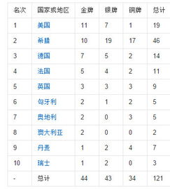 北京冬奥会韩国奖牌榜,韩国冬奥会获得奖牌最多的国家