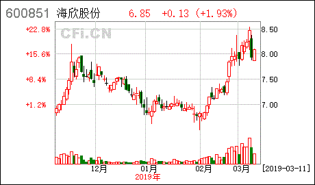 海欣股份：我是5.84买的，什么时候卖最合适？