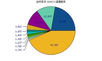 000673当代东方为什么一直下跌?