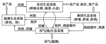 下图表示这一农业生态系统的基本模式.是典型的高效农业系统.试根据图示回答下列问题 1 粮桑渔畜生态系统的主要成分是 .流人这一生态系统的总能量是 . 2 建立这一生态系统依据的主要生态学原理有 