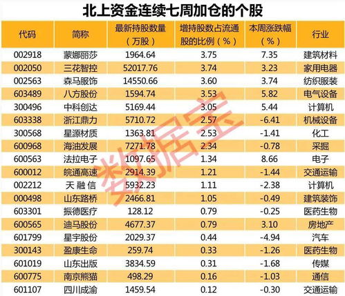 聪明资金逆市加仓股名单来了