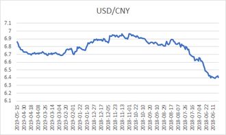 美元兑换人民币汇率走势预测