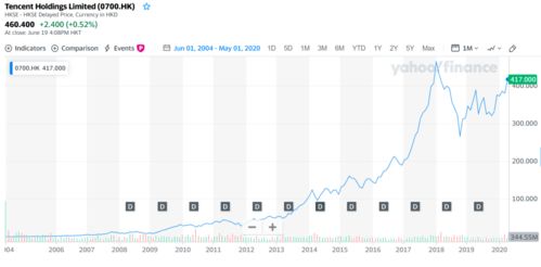 腾讯控股(香港上市)2007年以来的股票价格走势