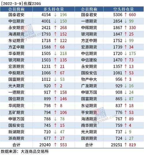 黑色持仓日报：螺纹钢多单增持2.6万手，焦煤上涨4.3%