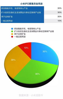 小米IPO募集多少资金