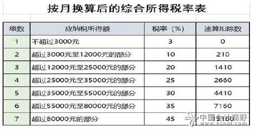 如何规避个人所得税