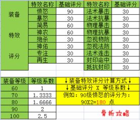 梦幻西游手游最新评分表 经脉可以加多少评分