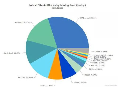 今天比特币算力,多久能挖到一个比特币？