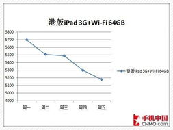 ipad价格走势2023（ipad价格走势曲线图）,2023年iPad价格的预测