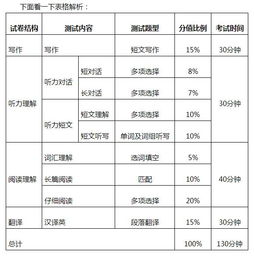 四级分数分布(英语四级各个题型的分值是多少)