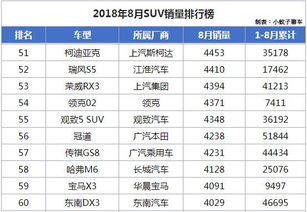 8月份SUV销量1 220名完整版,传祺GS4重回第三,大众探歌接近万台 