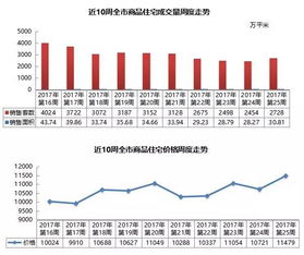 青岛新房均价每平涨758元 成交量同比涨9