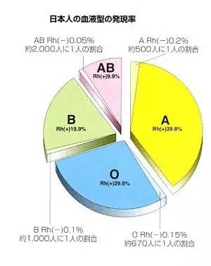 日本人对血型的执念到底有多深 这一种血型竟然还 统治 了日本