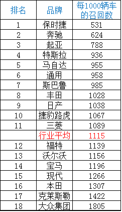 召回率最低的汽车品牌是什么啊