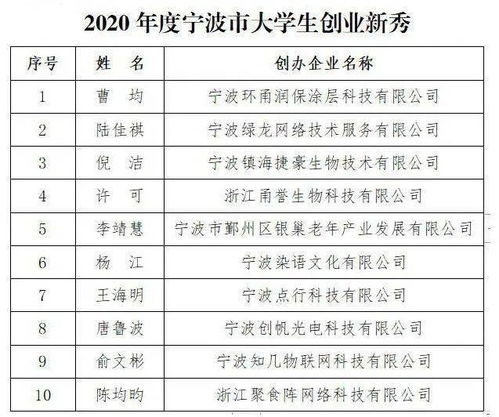 甬上乐业 创业新秀 他们凭啥摘下桂冠 2020年度宁波大学生创业新秀名单来了