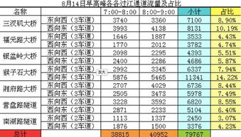 三桥两隧 限行首日 长沙通行情况看过来