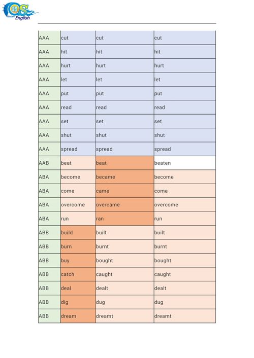 规则动词变化表完整版欣赏 规则动词变化表完整版素材图片