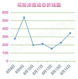 注意防护天津花粉浓度上升全国花粉过敏预警地图出炉 信息阅读欣赏 信息村 K0w0m Com