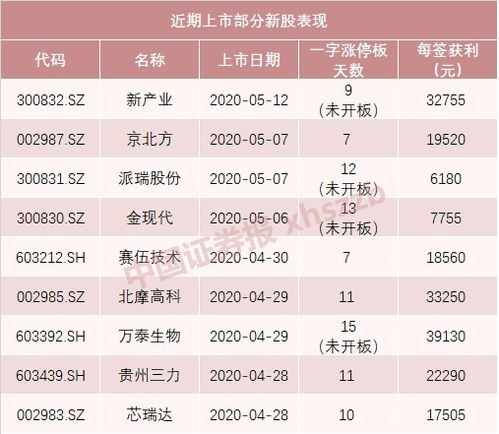 新股上市最多7个板是真的吗