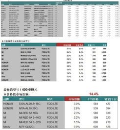 6月赛诺线上手机数据公布 荣耀畅玩7夺得价位段冠军