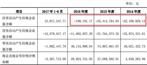 现金流量表中现金净增加额出现负数正常吗?我的现金流量净额也是负数，麻烦高人指点