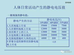 生活中的静电现象知识点