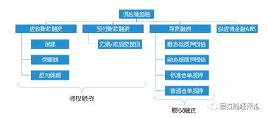 P2P切入供应链金融赛道,靠谱吗