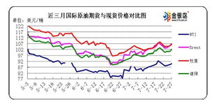 请问怎么预测现货原油的价格走势？