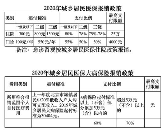 2021 2022年中山医保报销比例 政策 条件 范围(中山城乡居民医疗保险补贴)