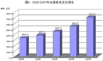 2003 2007年全国教育支出情况 