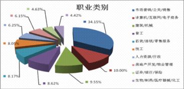 用人单位工作职位类别怎么填