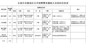 扩散 石家庄这个区招聘122名公安警务辅助人员,具体要求