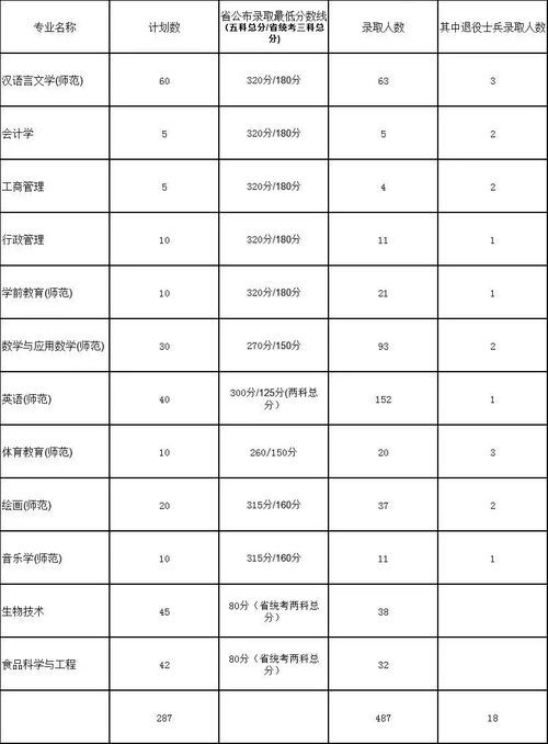 韶关学院专插本录取情况，韶关学院的分数线是多少