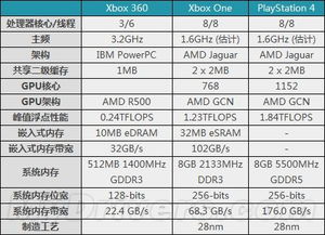 与PS4大体相当 XboxOne CPU GPU分析 