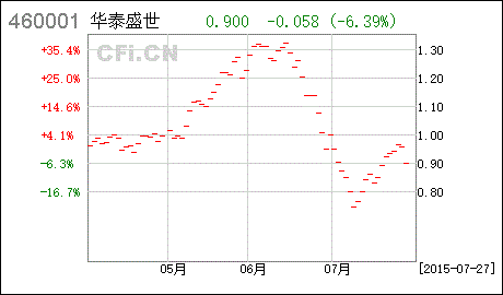 友邦华泰基金我07年1元每股买l万股现在能赚吗