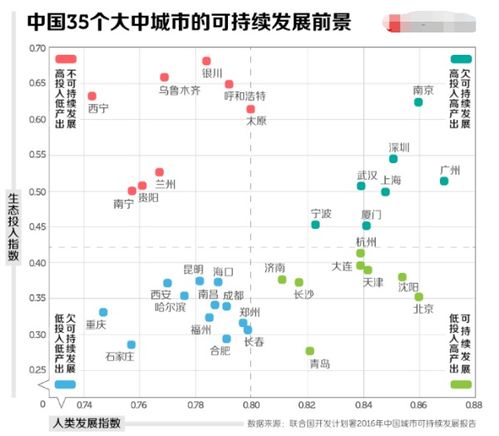 中国城市可持续发展的前景如何 