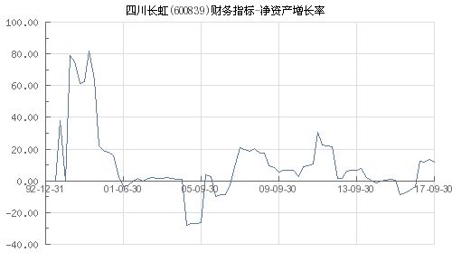 为什么四川长虹净资产很高，但股价不怎么高呢