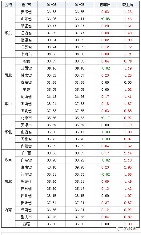 1月6日生猪价格 